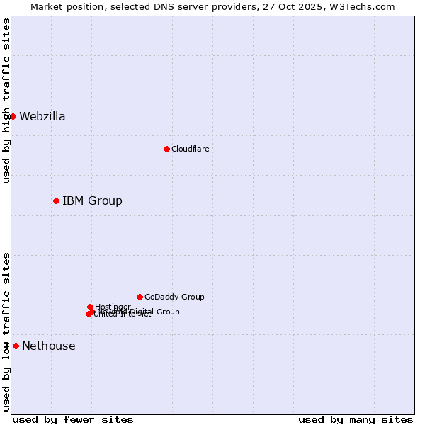 Market position of IBM Group vs. Nethouse vs. Webzilla