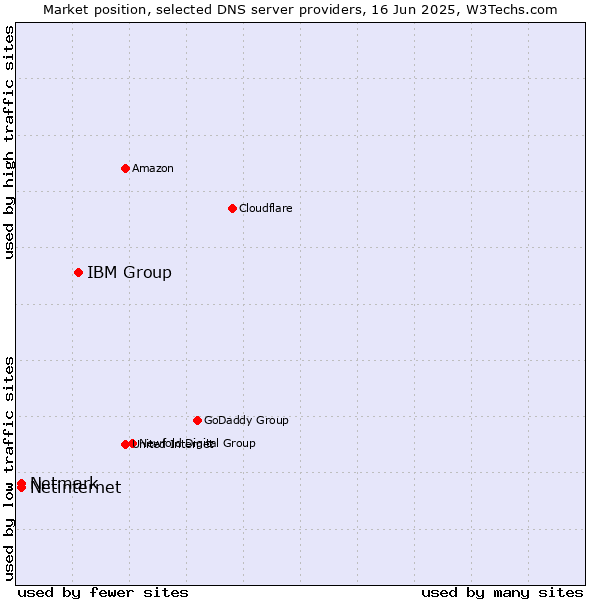 Market position of IBM Group vs. Netinternet vs. Netmark