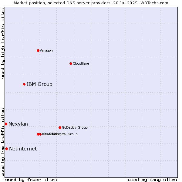 Market position of IBM Group vs. Netinternet vs. Nexylan