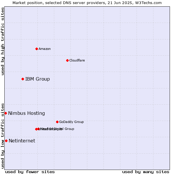 Market position of IBM Group vs. Netinternet vs. Nimbus Hosting