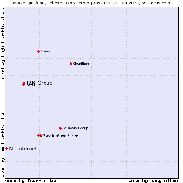Market position of IBM Group vs. NS1 vs. Netinternet