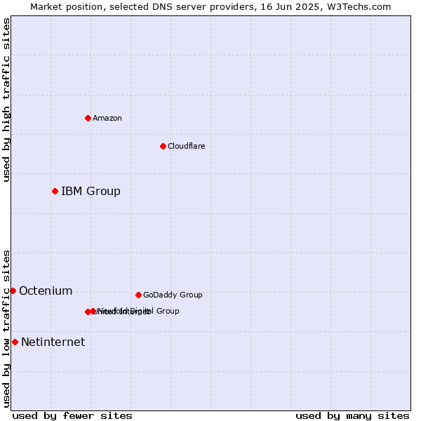 Market position of IBM Group vs. Netinternet vs. Octenium