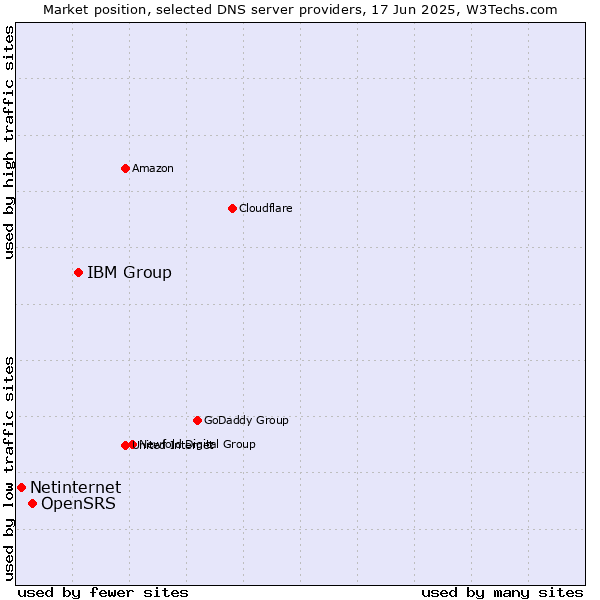 Market position of IBM Group vs. OpenSRS vs. Netinternet