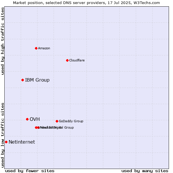 Market position of OVH vs. IBM Group vs. Netinternet