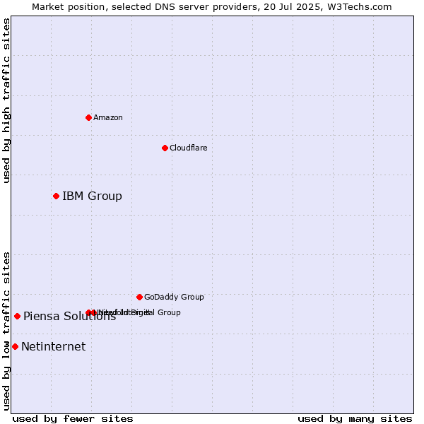 Market position of IBM Group vs. Piensa Solutions vs. Netinternet