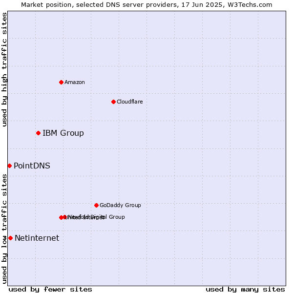 Market position of IBM Group vs. Netinternet vs. PointDNS