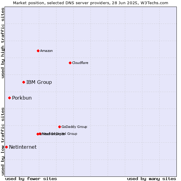 Market position of IBM Group vs. Porkbun vs. Netinternet