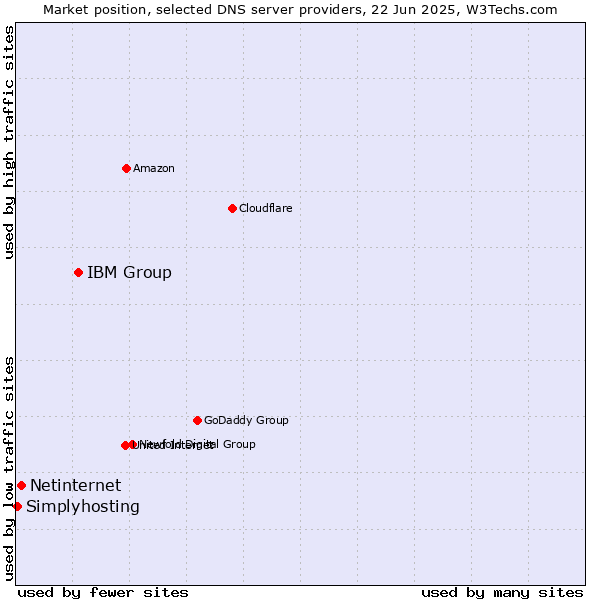 Market position of IBM Group vs. Netinternet vs. Simplyhosting