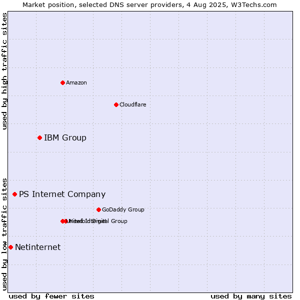 Market position of IBM Group vs. PS Internet Company vs. Netinternet
