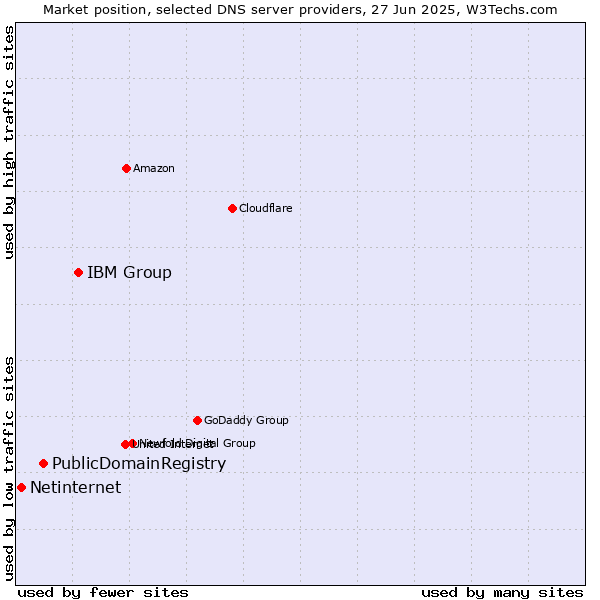 Market position of IBM Group vs. PublicDomainRegistry vs. Netinternet