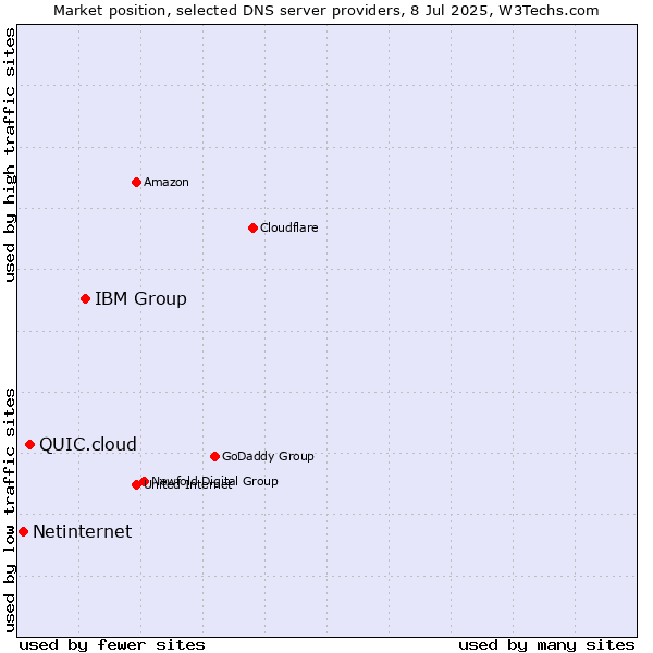 Market position of IBM Group vs. QUIC.cloud vs. Netinternet