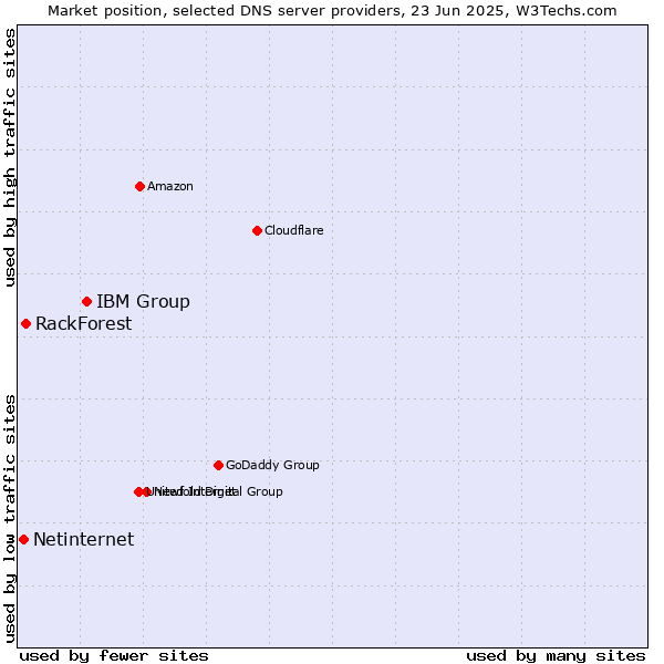 Market position of IBM Group vs. RackForest vs. Netinternet