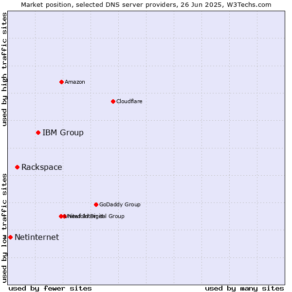 Market position of IBM Group vs. Rackspace vs. Netinternet