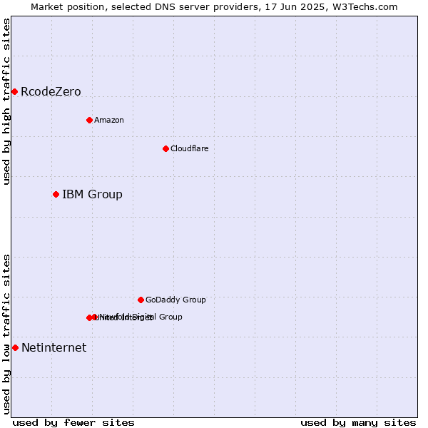 Market position of IBM Group vs. Netinternet vs. RcodeZero