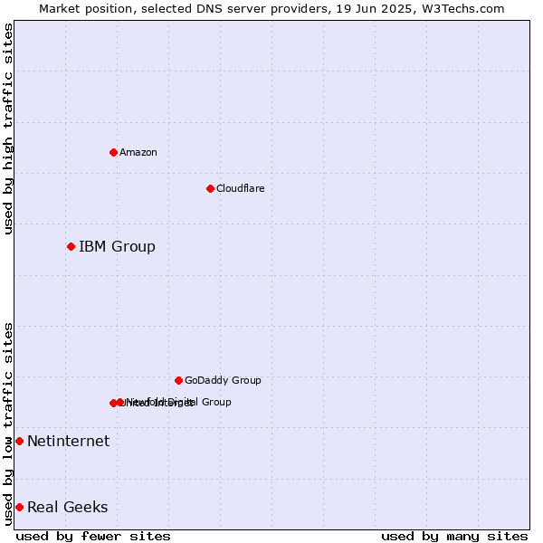 Market position of IBM Group vs. Real Geeks vs. Netinternet