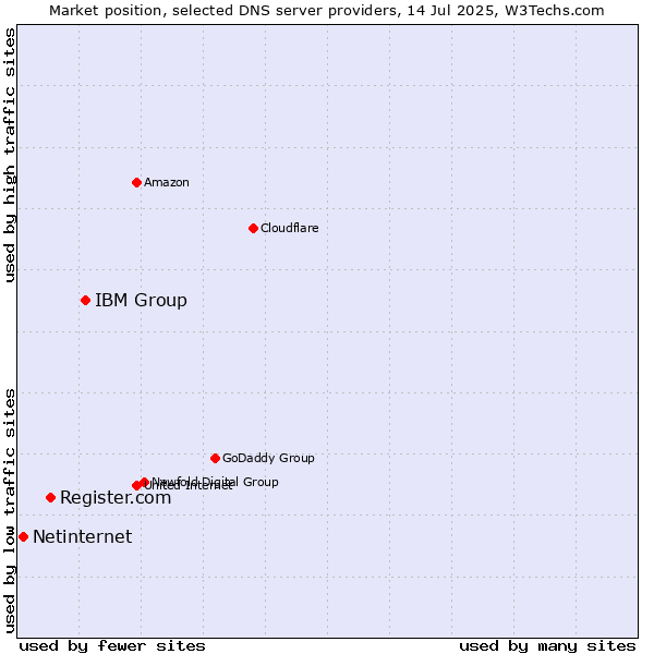 Market position of IBM Group vs. Register.com vs. Netinternet