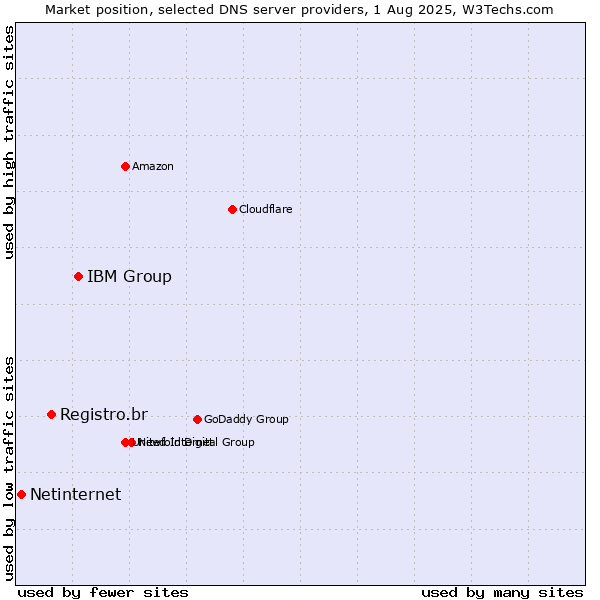 Market position of IBM Group vs. Registro.br vs. Netinternet
