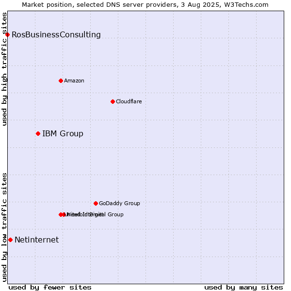 Market position of IBM Group vs. Netinternet vs. RosBusinessConsulting