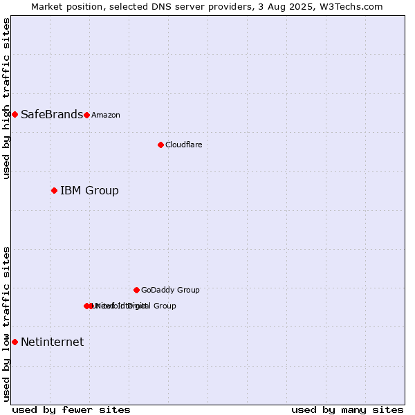 Market position of IBM Group vs. SafeBrands vs. Netinternet