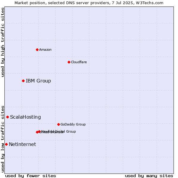 Market position of IBM Group vs. ScalaHosting vs. Netinternet