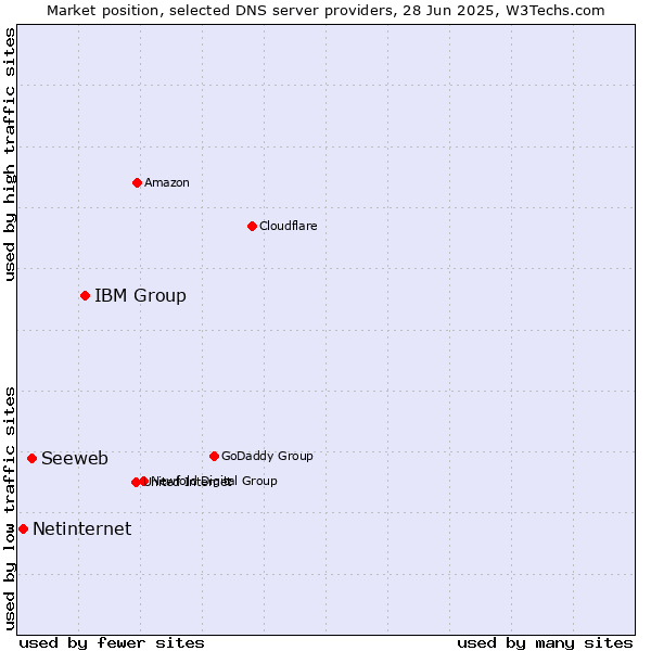 Market position of IBM Group vs. Seeweb vs. Netinternet