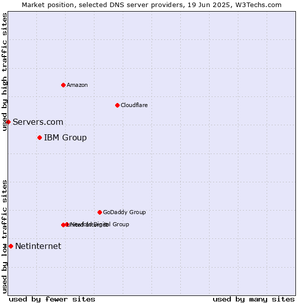 Market position of IBM Group vs. Netinternet vs. Servers.com