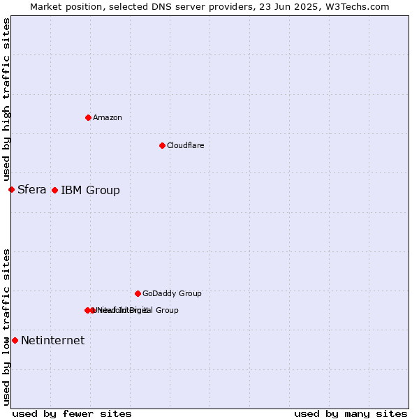 Market position of IBM Group vs. Netinternet vs. Sfera