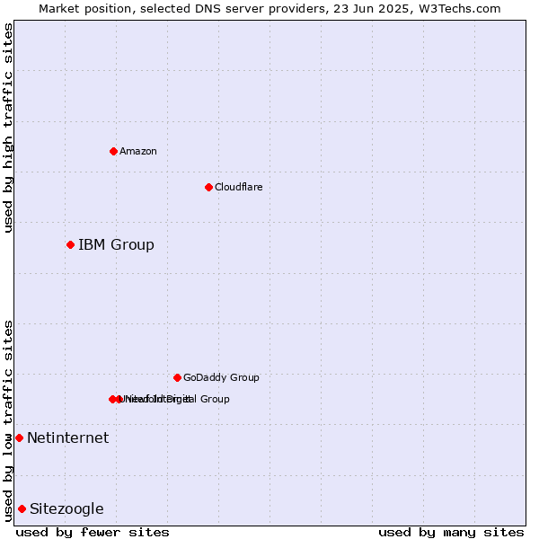 Market position of IBM Group vs. Sitezoogle vs. Netinternet