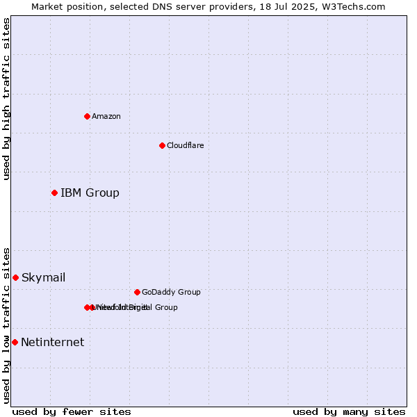 Market position of IBM Group vs. Skymail vs. Netinternet