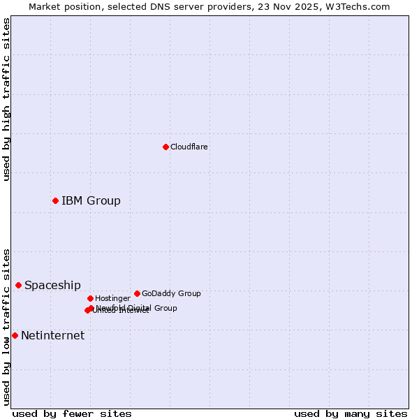 Market position of IBM Group vs. Spaceship vs. Netinternet