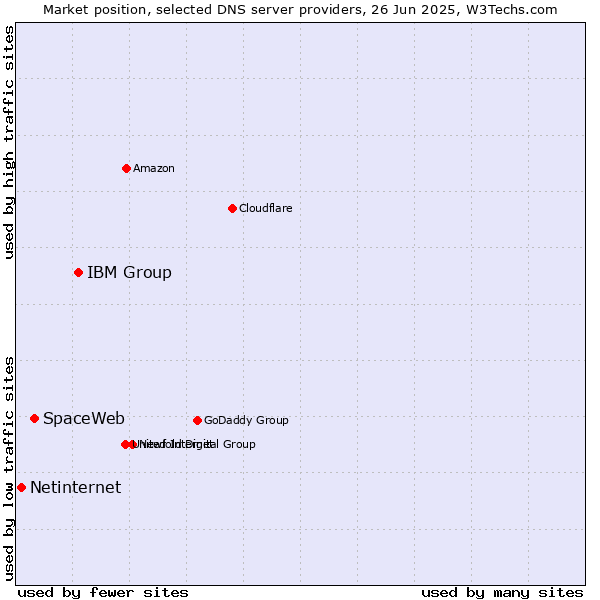 Market position of IBM Group vs. SpaceWeb vs. Netinternet