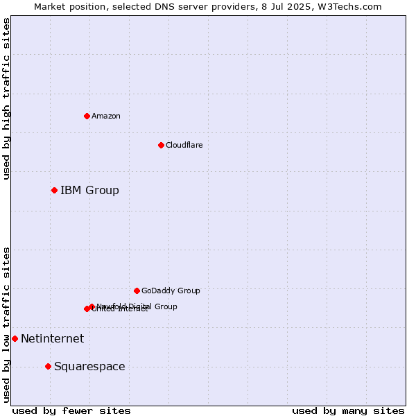 Market position of IBM Group vs. Squarespace vs. Netinternet
