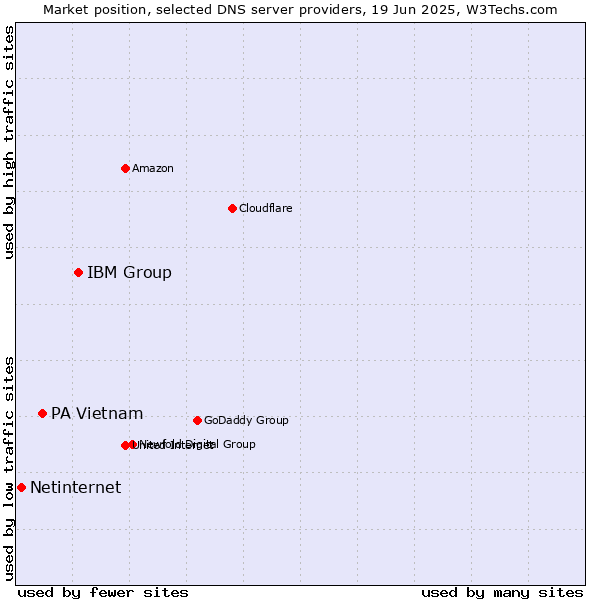 Market position of IBM Group vs. PA Vietnam vs. Netinternet