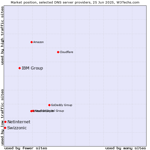 Market position of IBM Group vs. Netinternet vs. Swizzonic