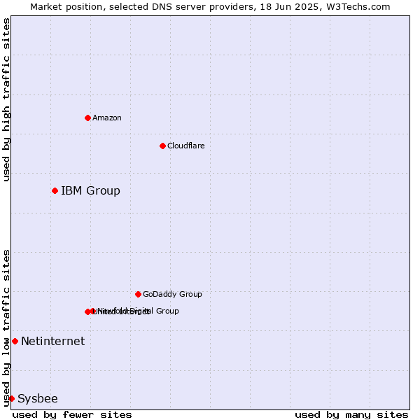 Market position of IBM Group vs. Netinternet vs. Sysbee