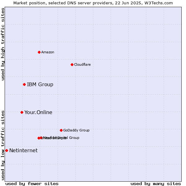 Market position of IBM Group vs. Your.Online vs. Netinternet