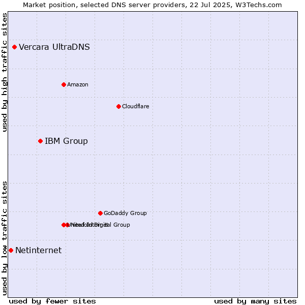 Market position of IBM Group vs. Vercara UltraDNS vs. Netinternet