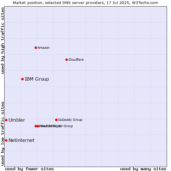 Market position of IBM Group vs. Netinternet vs. Umbler