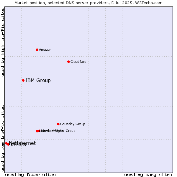 Market position of IBM Group vs. uPress vs. Netinternet