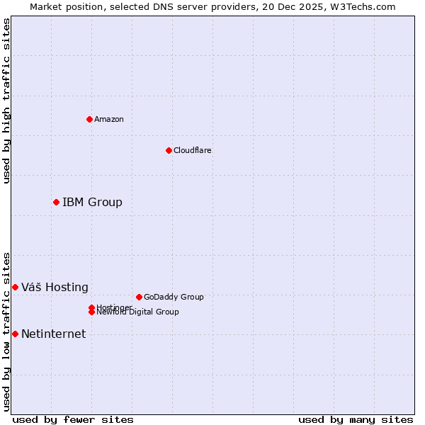Market position of IBM Group vs. Váš Hosting vs. Netinternet