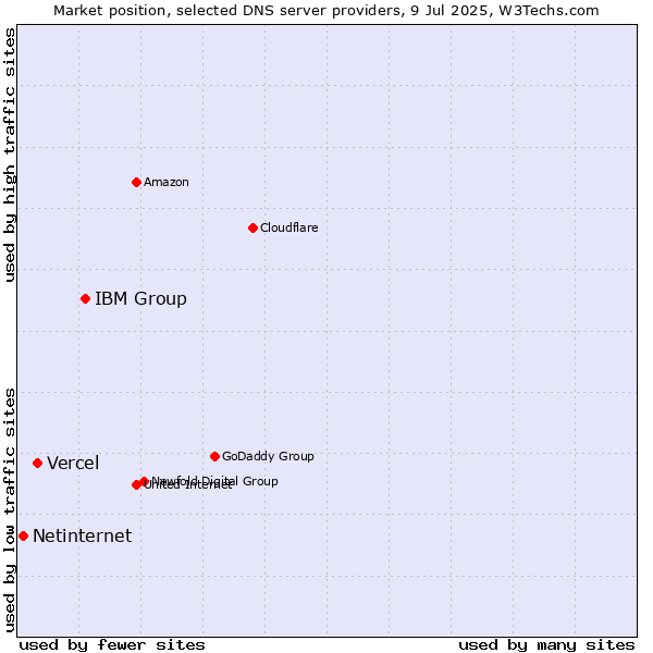 Market position of IBM Group vs. Vercel vs. Netinternet