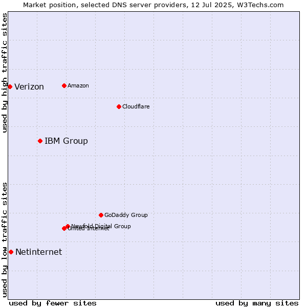 Market position of IBM Group vs. Netinternet vs. Verizon