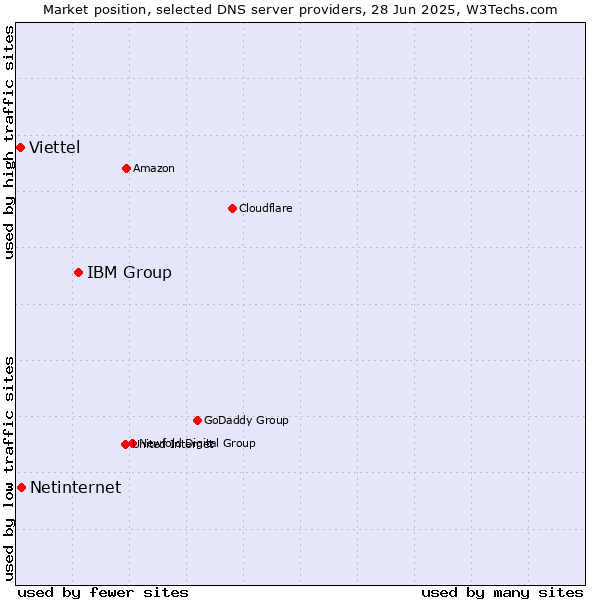 Market position of IBM Group vs. Netinternet vs. Viettel