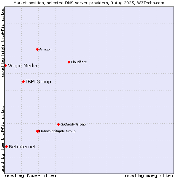 Market position of IBM Group vs. Netinternet vs. Virgin Media