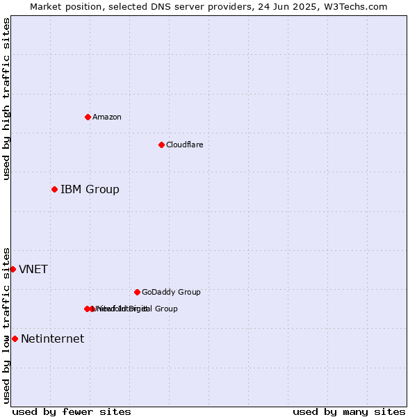 Market position of IBM Group vs. Netinternet vs. VNET