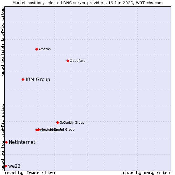Market position of IBM Group vs. Netinternet vs. we22