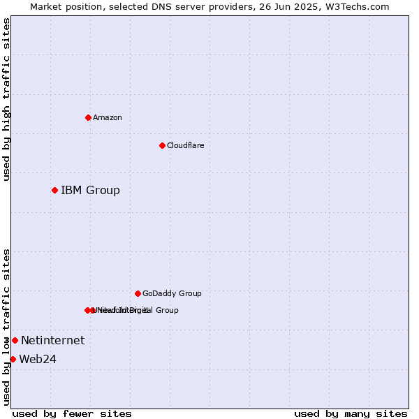 Market position of IBM Group vs. Netinternet vs. Web24