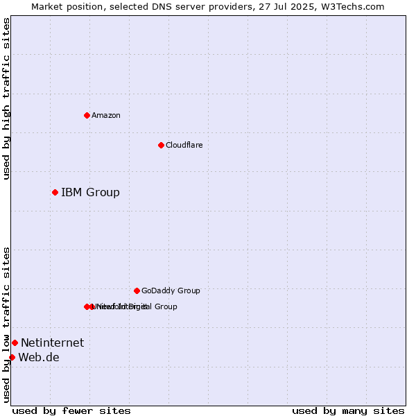 Market position of IBM Group vs. Netinternet vs. Web.de