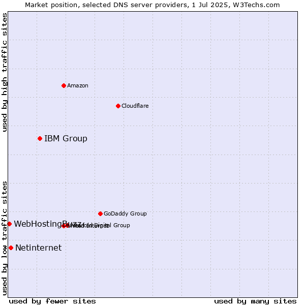 Market position of IBM Group vs. Netinternet vs. WebHostingBuzz