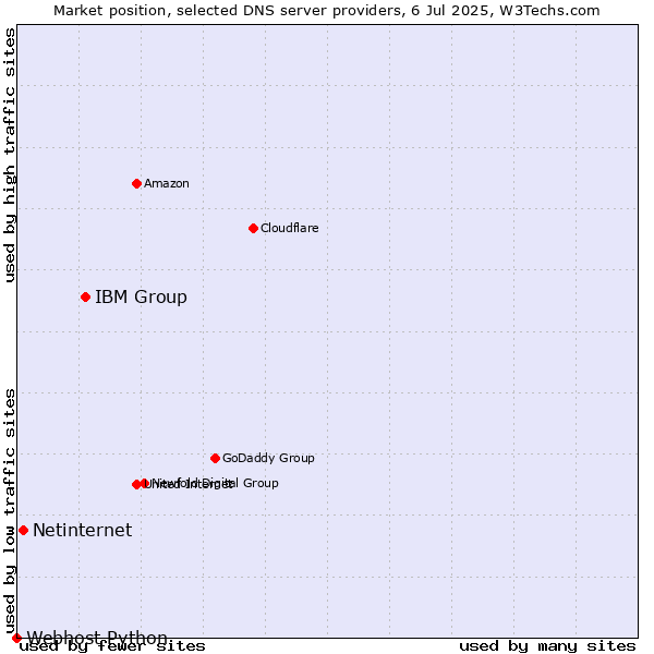 Market position of IBM Group vs. Netinternet vs. Webhost Python